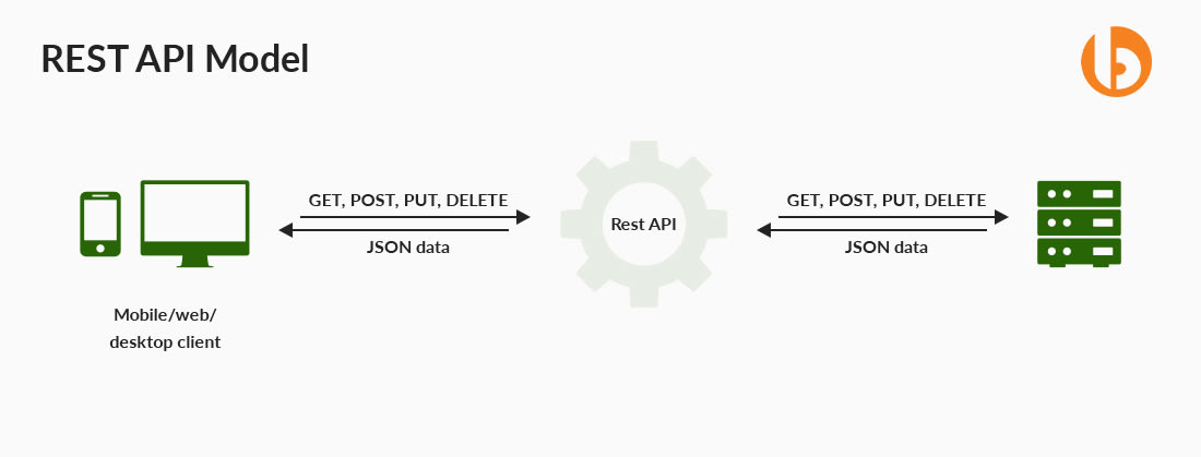 JavaScript REST API: REST API Diagram